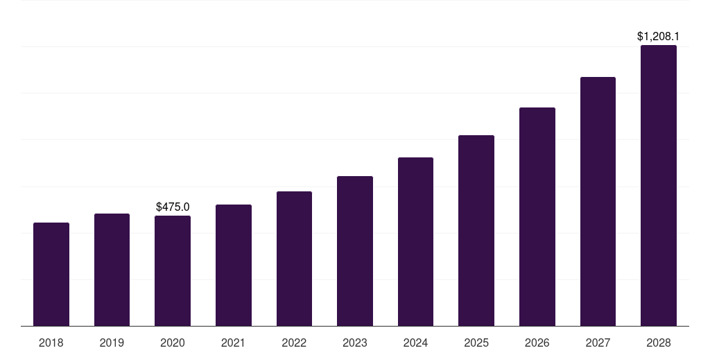 Global academic research institutes molecular cytogenetics market statistics, 2021-2033 (US$M)