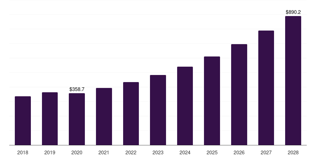 Global fish molecular cytogenetics market statistics, 2021-2033 (US$M)