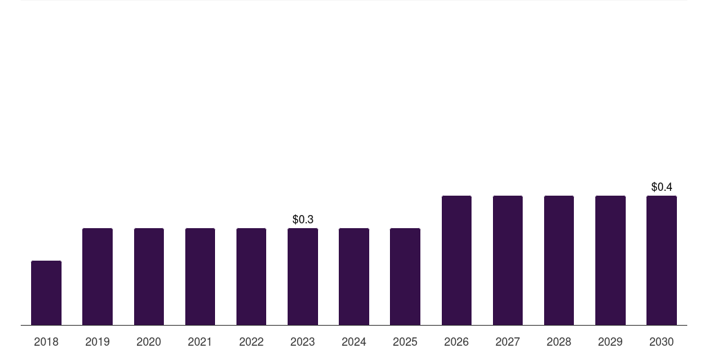 Global other end users monkeypox testing market statistics, 2018-2030 (US$M)
