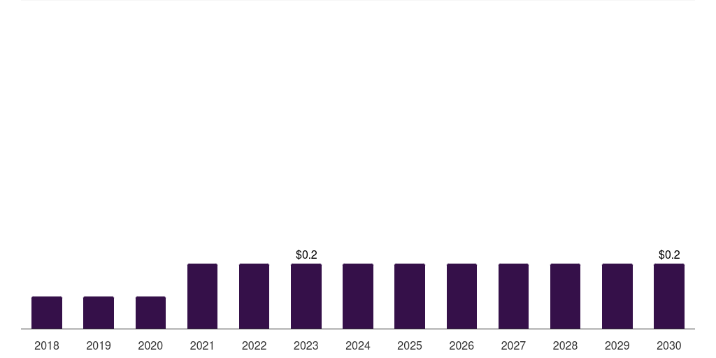 Global other technology monkeypox testing market statistics, 2018-2030 (US$M)