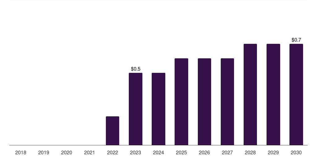 Global vaccinia immune globulin (vig) monkeypox vaccine treatment market report statistics, 2018-2030 (US$M)