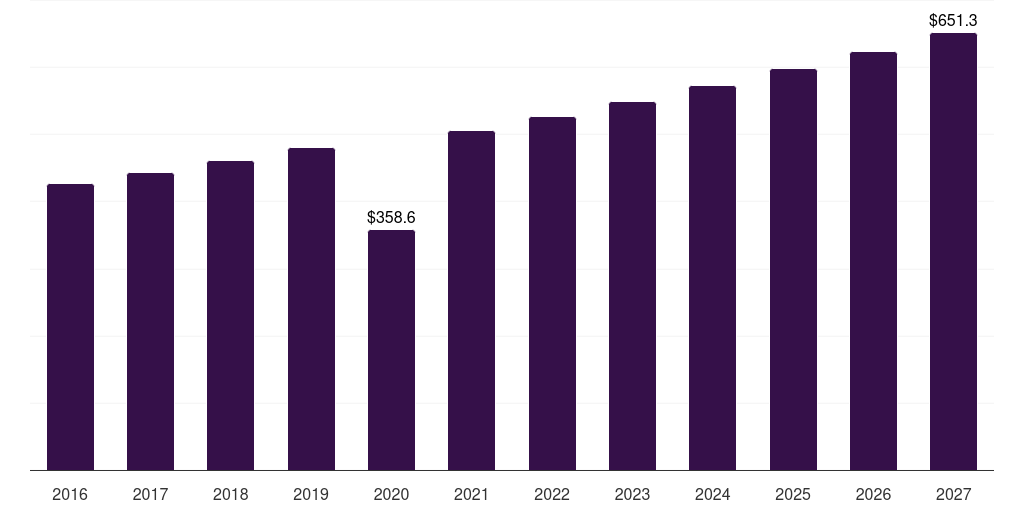 Other application: Global monopolar electrosurgery instrument market statistics, 2016-2027 (US$M)