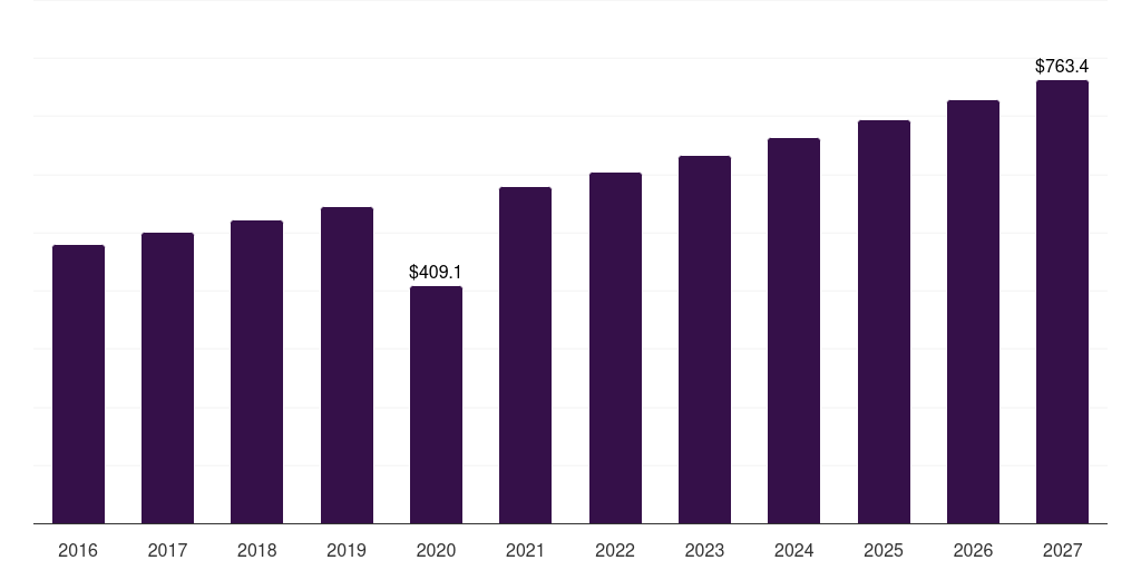 Ambulatory surgical centers: Global monopolar electrosurgery instrument market statistics, 2016-2027 (US$M)