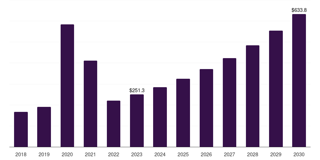 Global online retail moscato wine market statistics, 2018-2030 (US$M)
