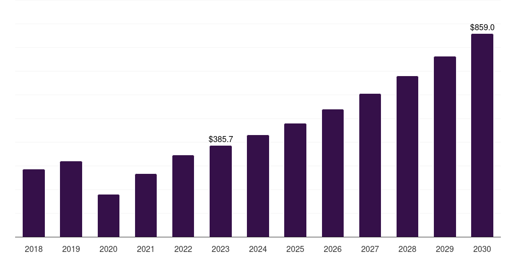 Global winery moscato wine market statistics, 2018-2030 (US$M)