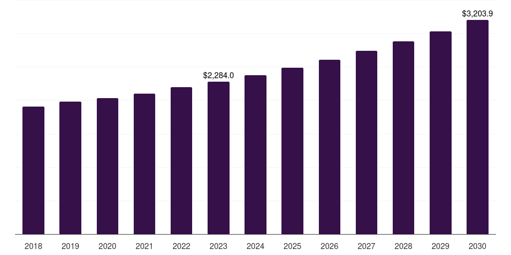 Metal Forming - Motion Control Market, 2018-2030 (US$M)
