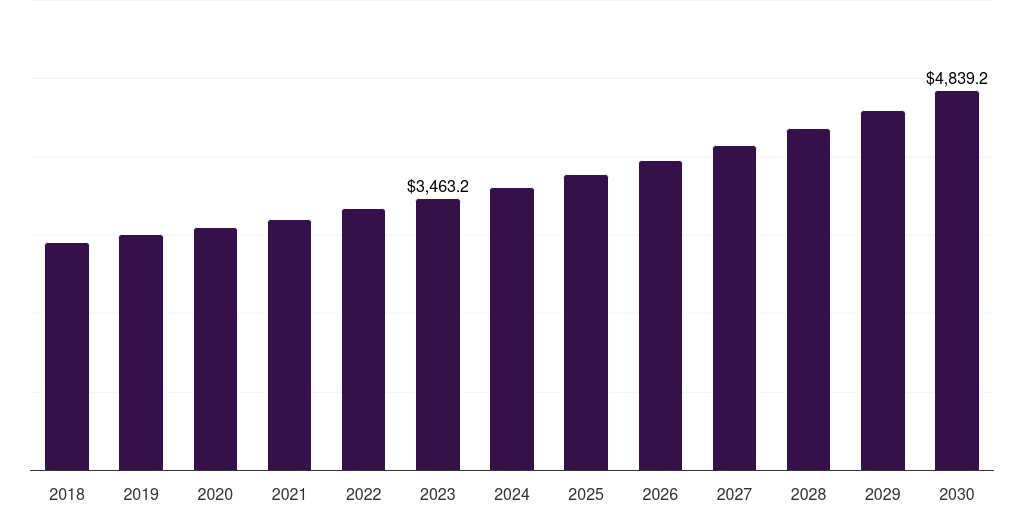 Automotive - Motion Control Market, 2018-2030 (US$M)