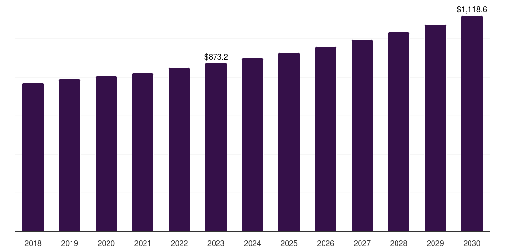 Food & Beverage - Motion Control Market, 2018-2030 (US$M)