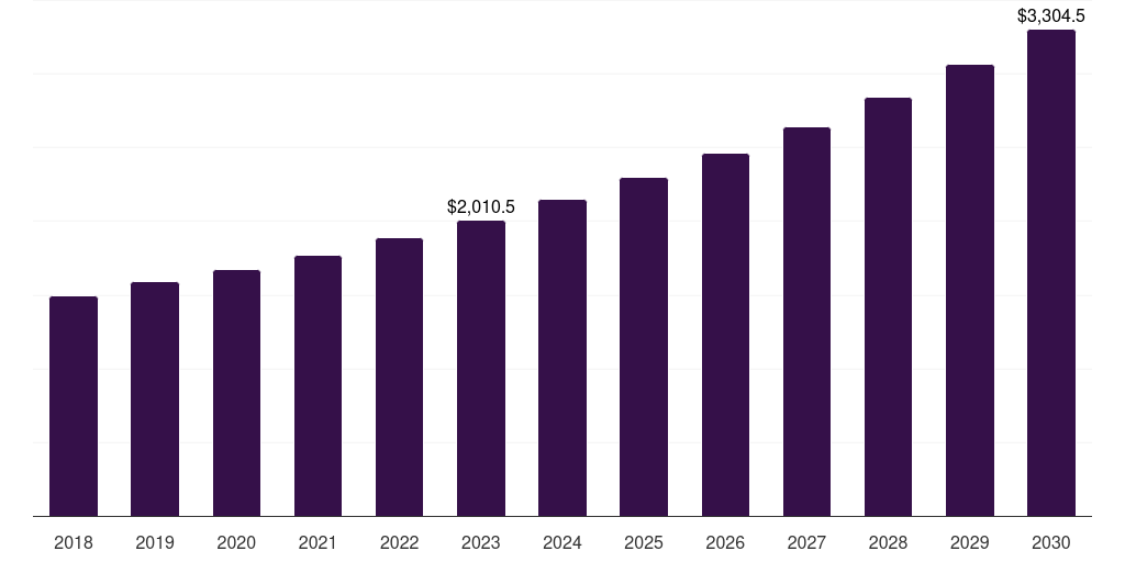 Logistics - Motion Control Market, 2018-2030 (US$M)