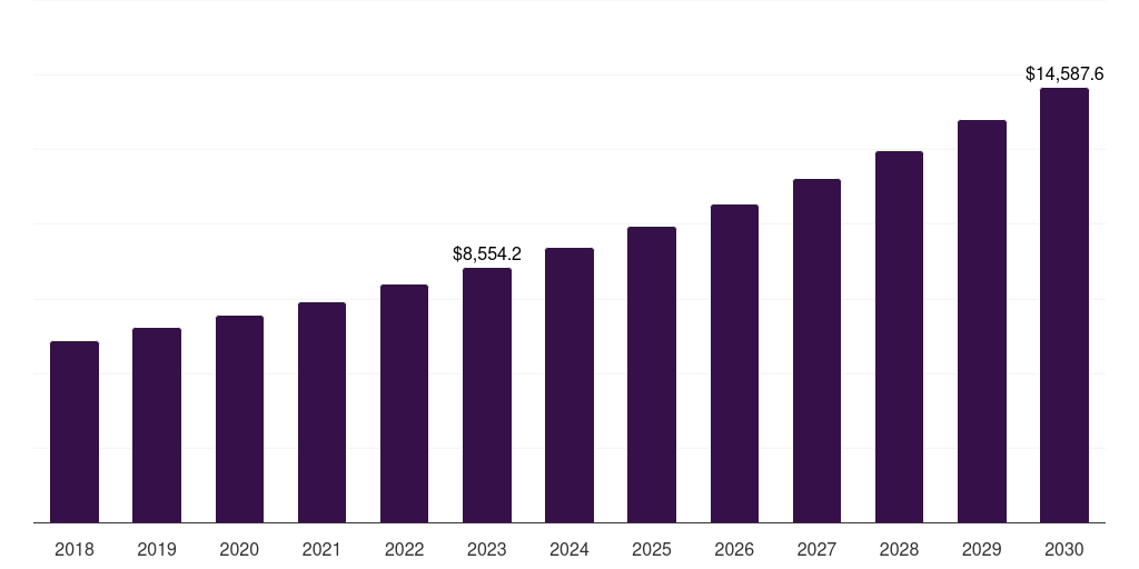 Closed-loop System - Motion Control Market, 2018-2030 (US$M)