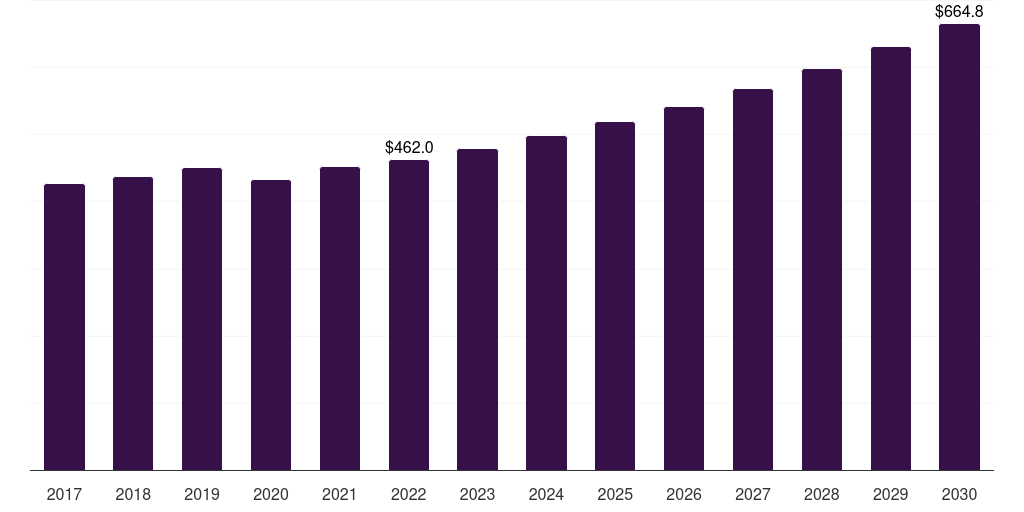 Usd 101 to 150: Global mountain bike apparel market report statistics, 2017-2030 (US$M)
