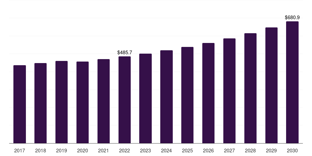 Usd 101 to 150: Global mountain bike apparel market report statistics, 2017-2030 (US$M)
