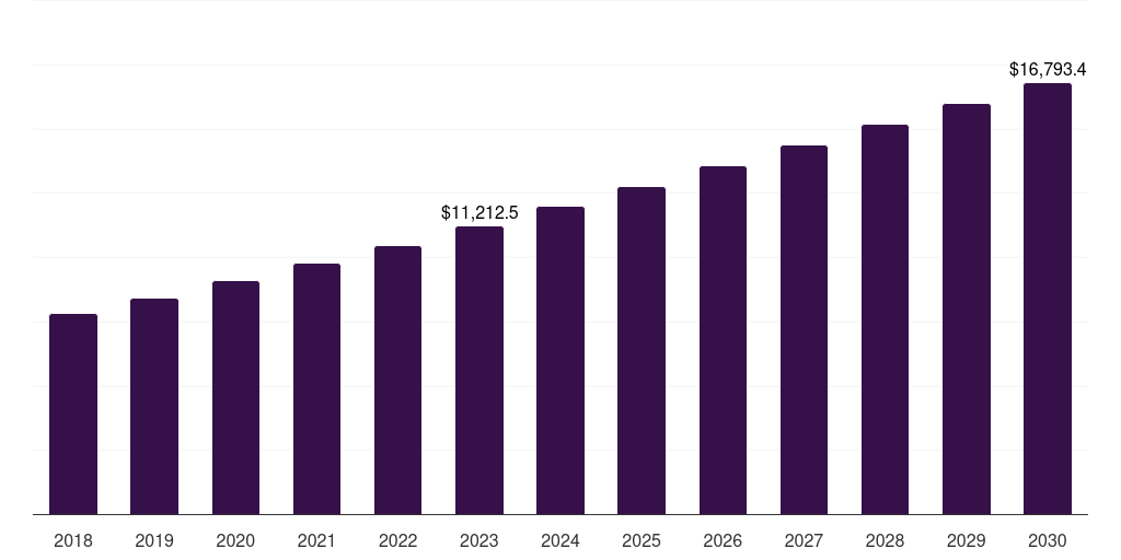 Global automated machines mpls ip vpn market statistics, 2018-2030 (US$M)