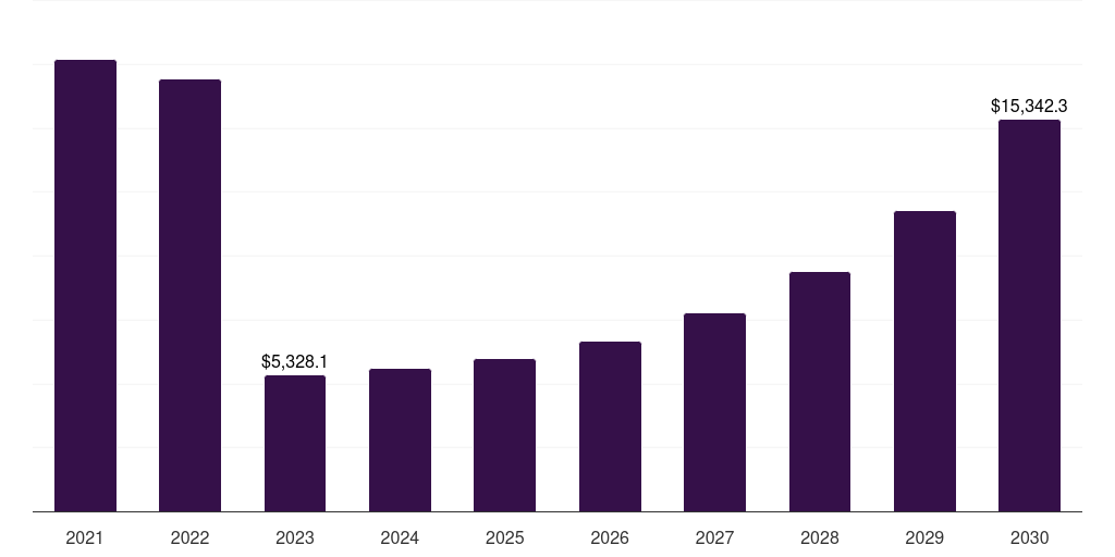 Hospitals & Clinics - Mrna Therapeutics Market, 2021-2030 (US$M)