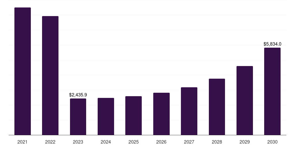 Research Organizations - Mrna Therapeutics Market, 2021-2030 (US$M)