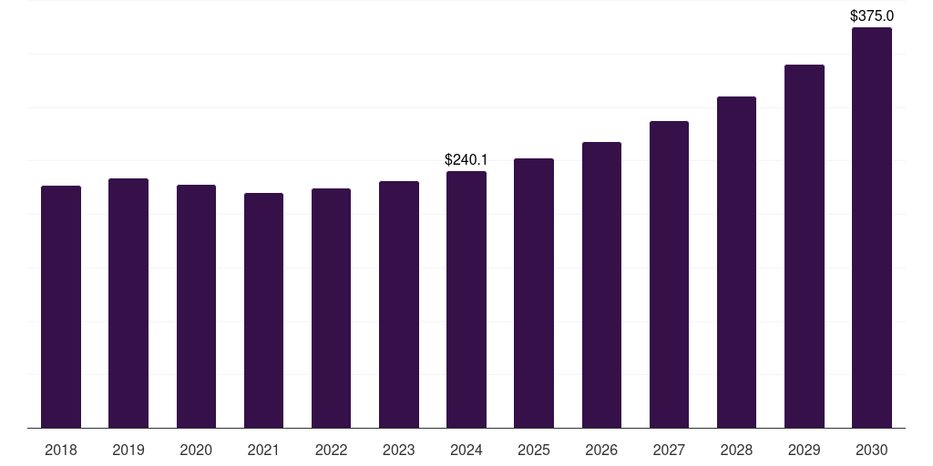 EVA - Mulch Film Market, 2018-2030 (US$M)