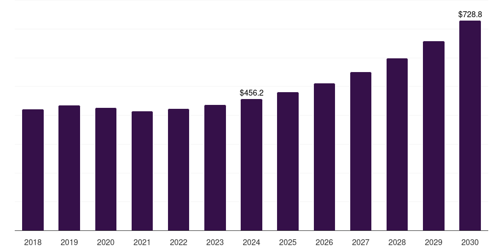 HPDE - Mulch Film Market, 2018-2030 (US$M)