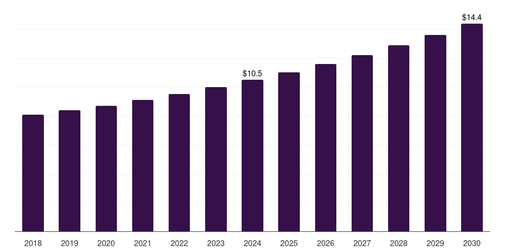 Global finance & accounting multi vendor support services market statistics, 2018-2030 (US$B)