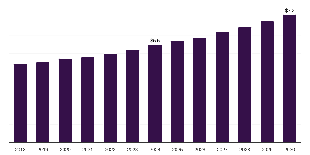 Global government multi vendor support services market statistics, 2018-2030 (US$B)