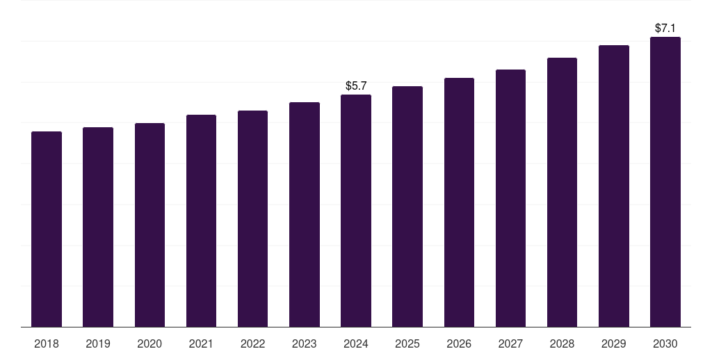 Global industrial and manufacturing multi vendor support services market statistics, 2018-2030 (US$B)
