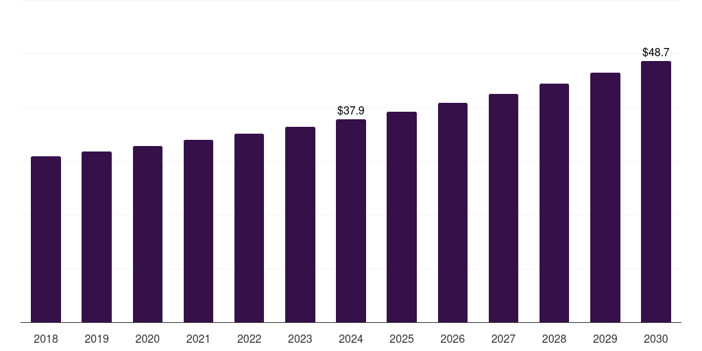 Global large enterprises multi vendor support services market statistics, 2018-2030 (US$B)