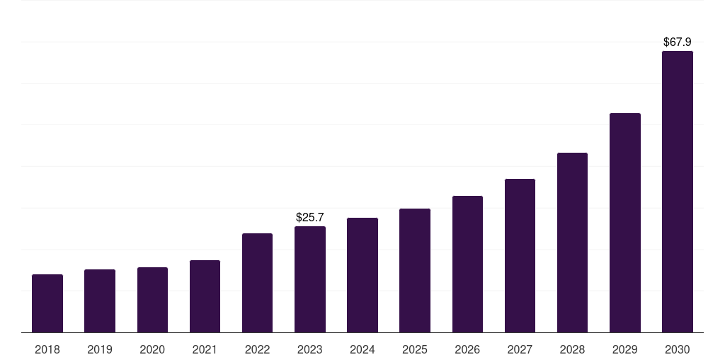 Other diseases: Global multiplex assay market statistics, 2018-2030 (US$M)