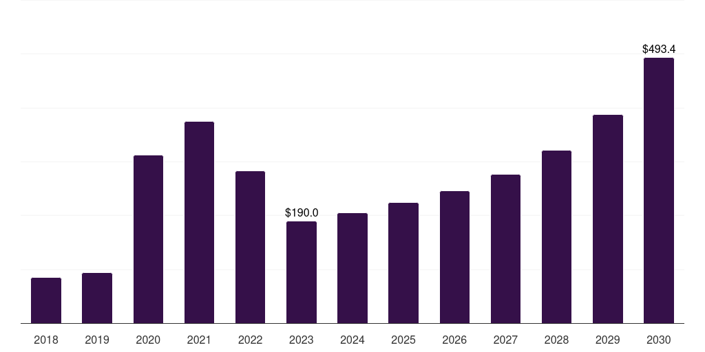 Other end-users: Global multiplex assay market statistics, 2018-2030 (US$M)