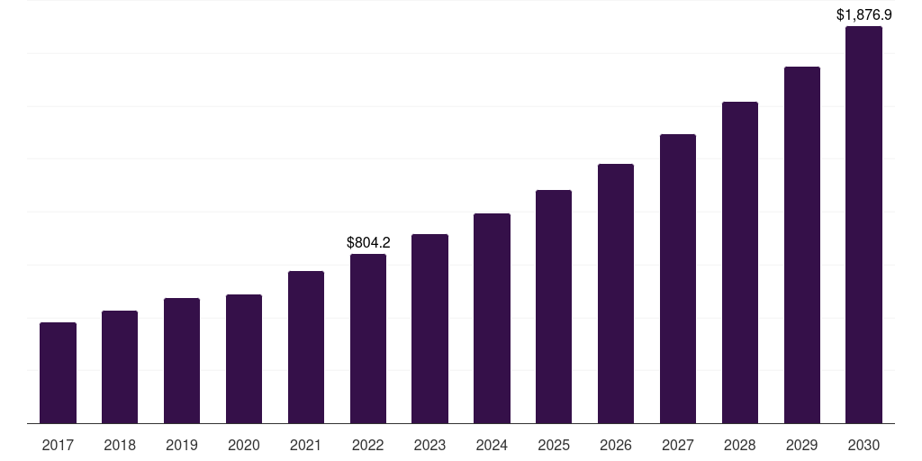 Pharmacies: Global multivitamin gummies market statistics, 2017-2030 (US$M)