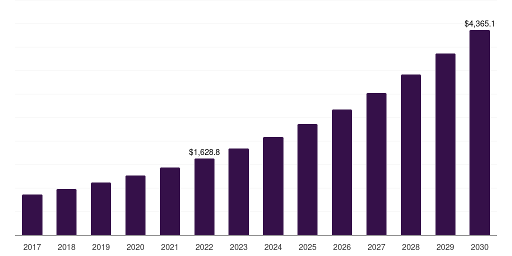 Plant based gelatin substitute: Global multivitamin gummies market statistics, 2017-2030 (US$M)