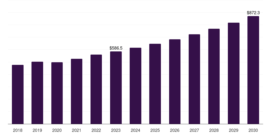 Global cordyceps mushroom coffee market statistics, 2018-2030 (US$M)