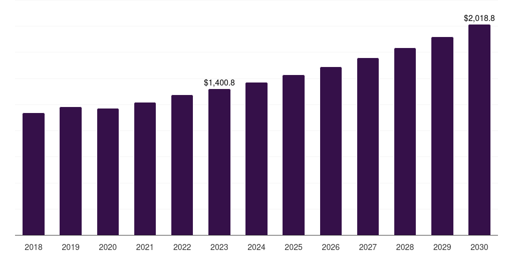 Global containers/packets mushroom coffee market statistics, 2018-2030 (US$M)