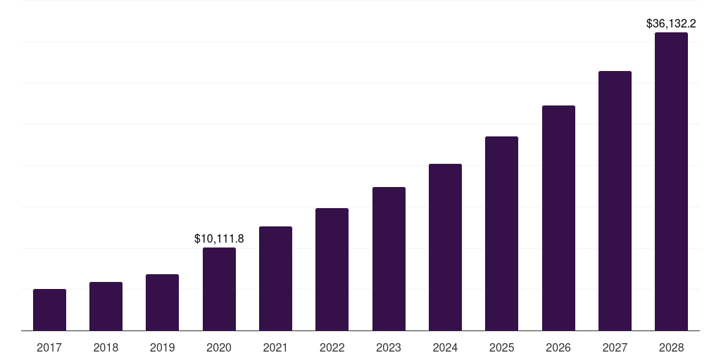 Global other applications mutation detection kits in genome editing market statistics, 2017-2028 (US$M)