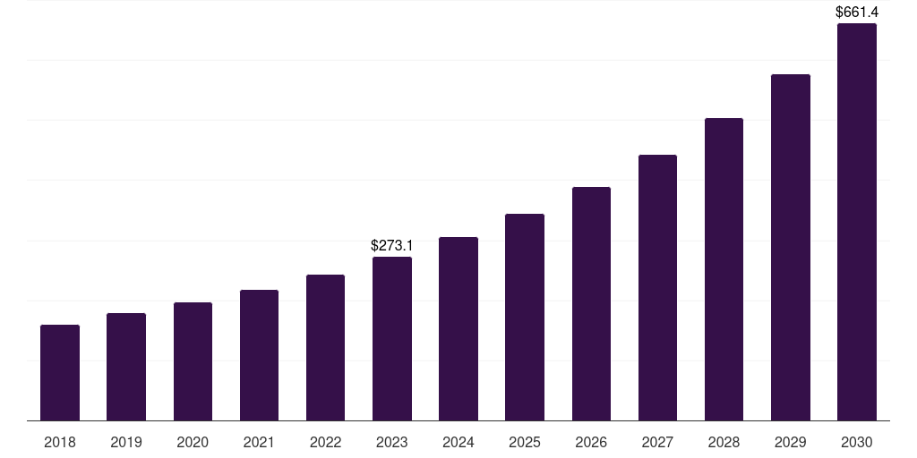 Global end of production cells testing mycoplasma testing market statistics, 2018-2030 (US$M)