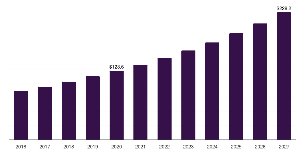 Global laparoscopic sealer myomectomy market statistics, 2016-2027 (US$M)