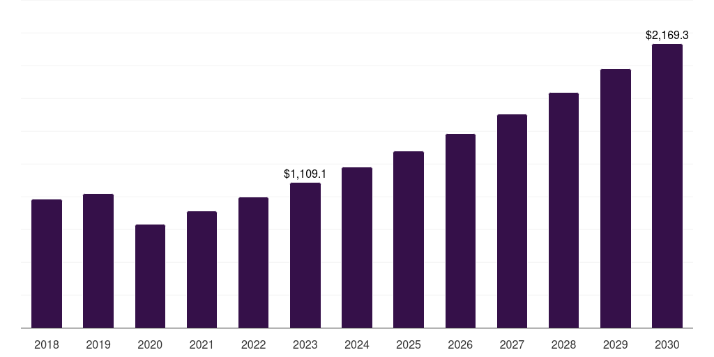 Global below 18 nail salon market statistics, 2018-2030 (US$M)