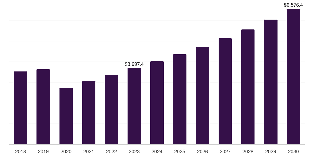 Global men nail salon market statistics, 2018-2030 (US$M)