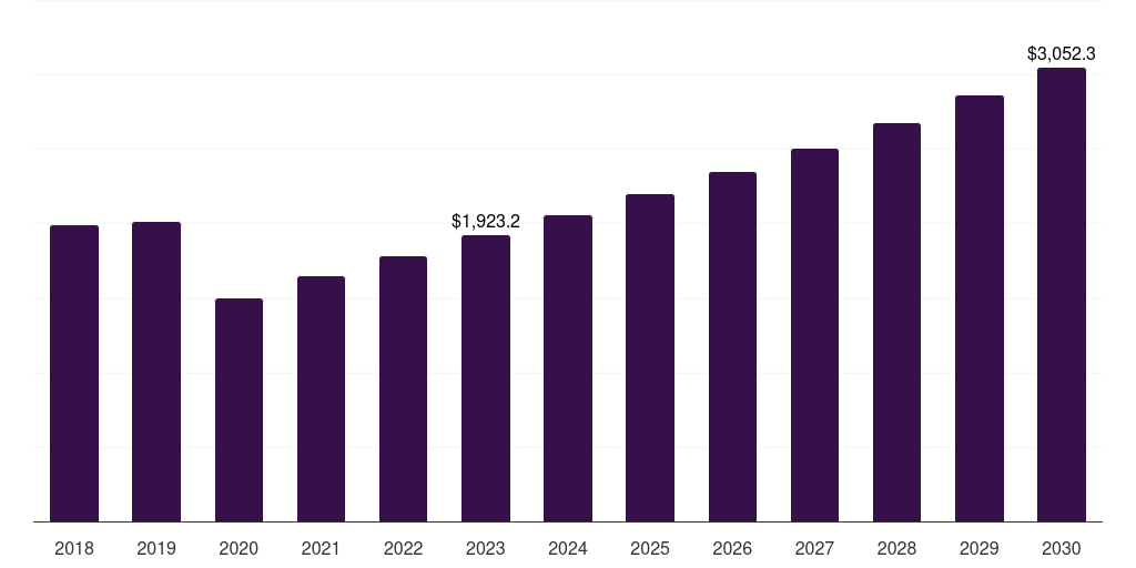 Global acrylic overlays and extensions nail salon market statistics, 2018-2030 (US$M)