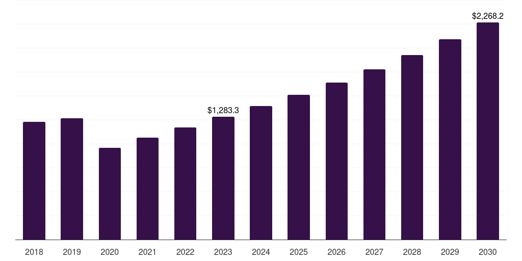 Global fiberglass & silk wraps nail salon market statistics, 2018-2030 (US$M)