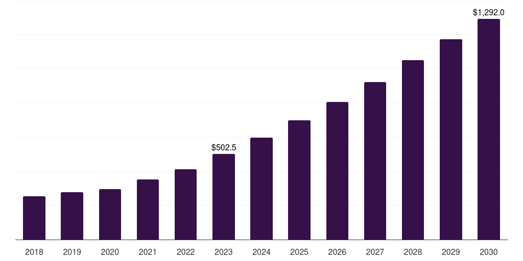 Global others (online, 2021-2033 (US$M)