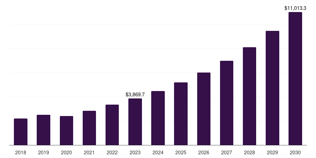 Global medical nanomaterials market statistics, 2018-2030 (US$M)