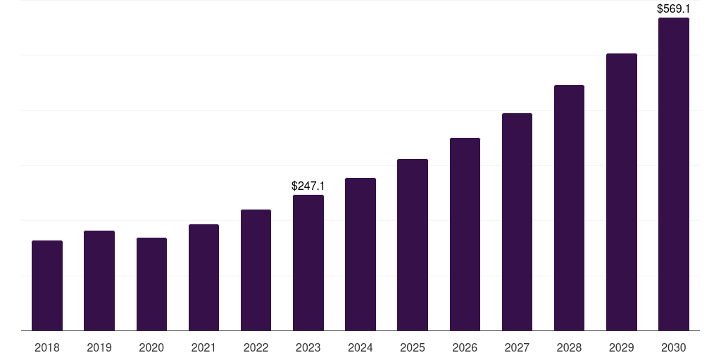 Global au (gold) nanomaterials market statistics, 2018-2030 (US$M)