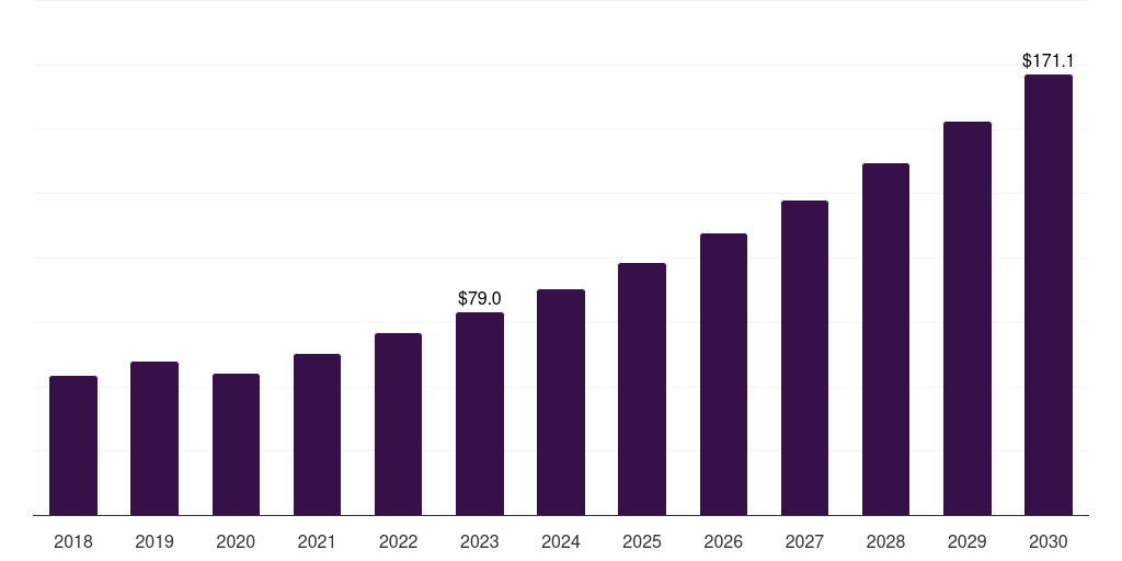 Global ni (nickel) nanomaterials market statistics, 2018-2030 (US$M)