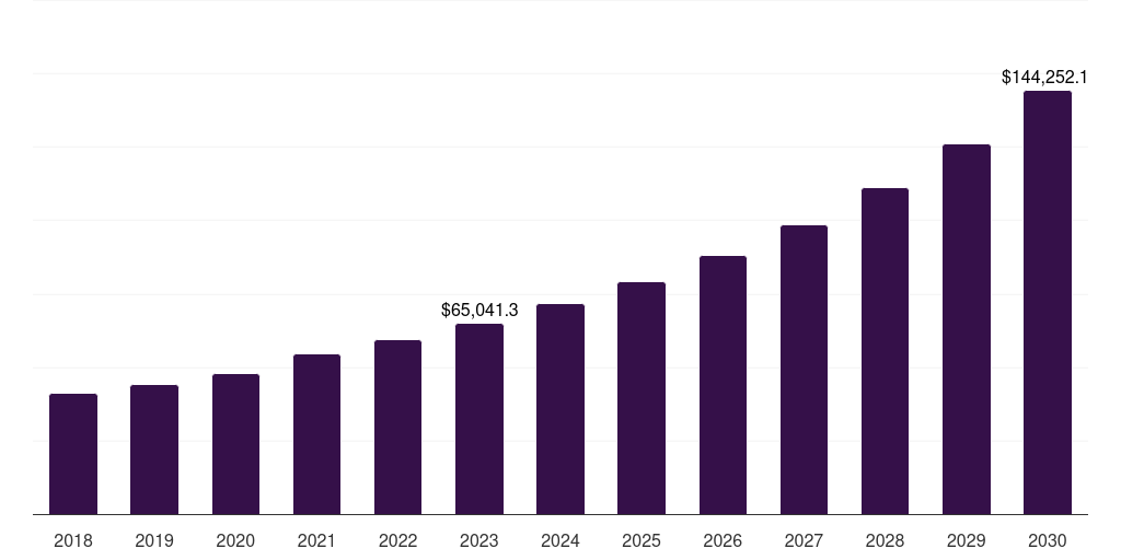 Global drug delivery nanomedicine market statistics, 2018-2030 (US$M)