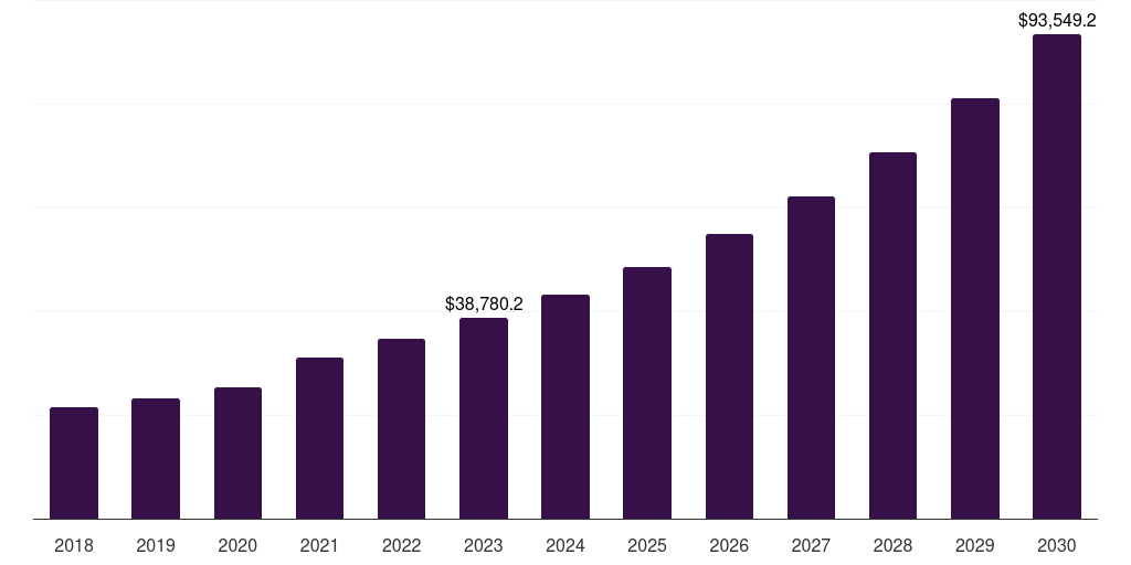 Global liposomes nanomedicine market statistics, 2018-2030 (US$M)