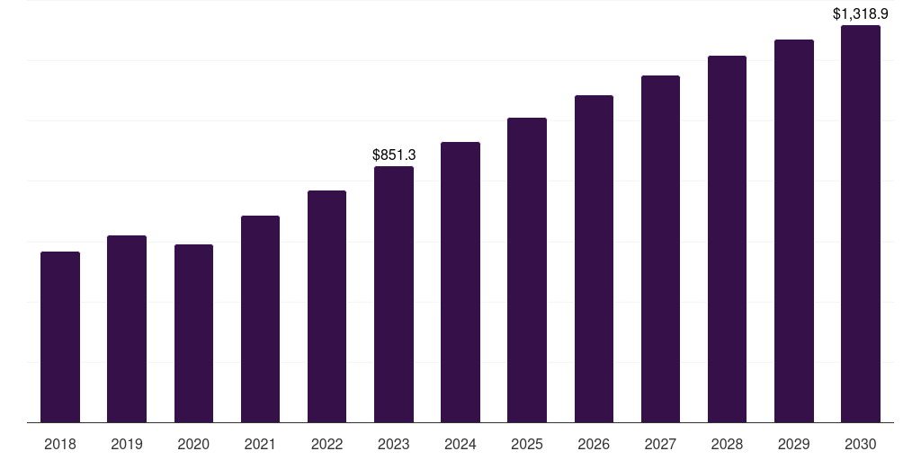 Global dental applications nanorobots in healthcare market statistics, 2018-2030 (US$M)