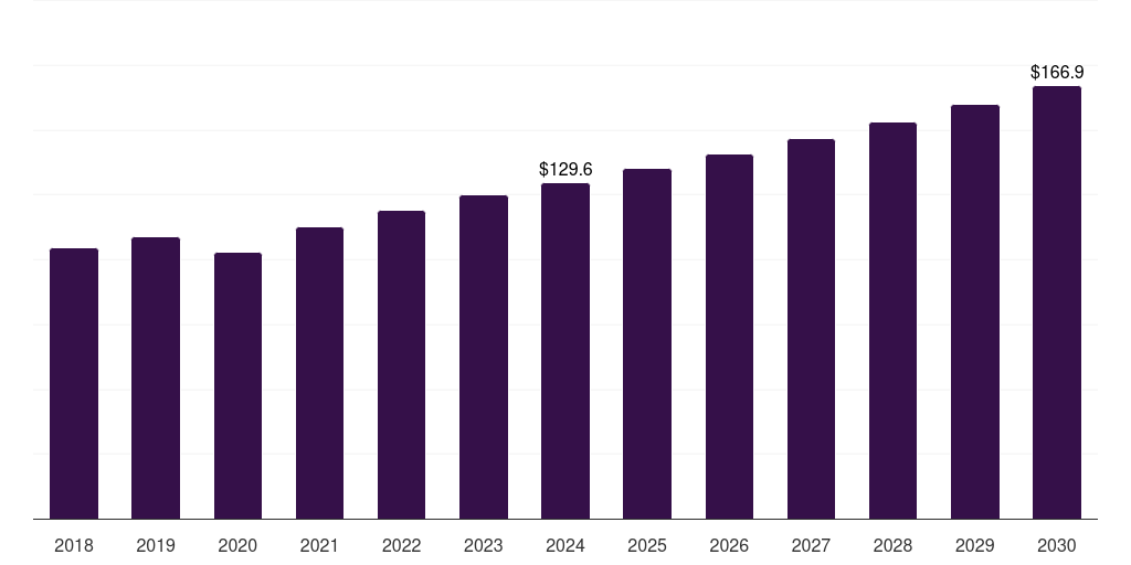 Global chemicals naphtha market statistics, 2018-2030 (US$B)