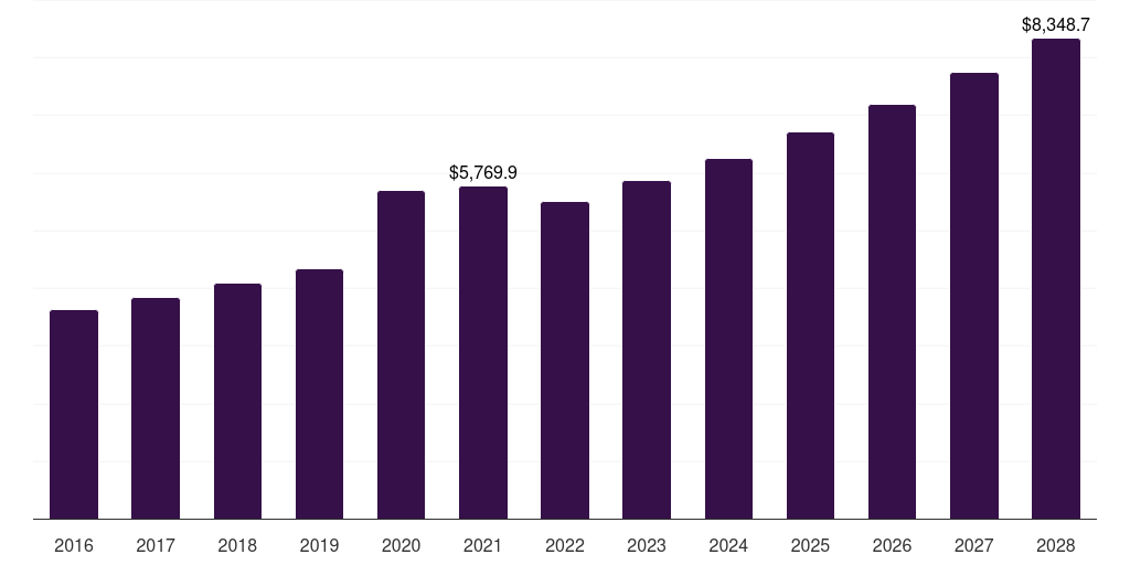 Global plastic nasal cannula market statistics, 2016-2028 (US$M)