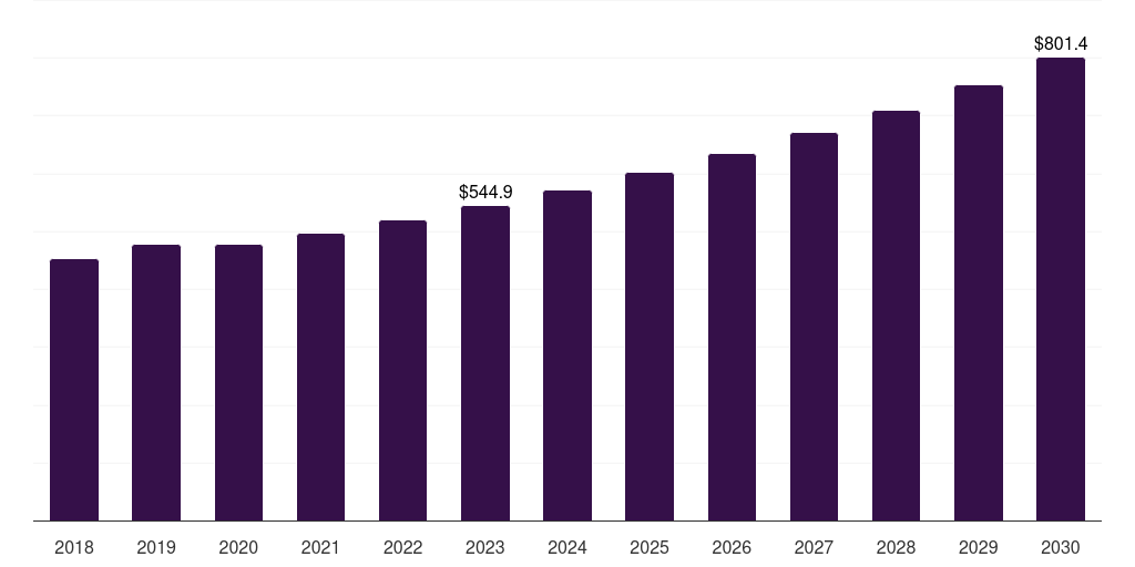 Airway nasal splints: Global nasal splints market report statistics, 2018-2030 (US$M)
