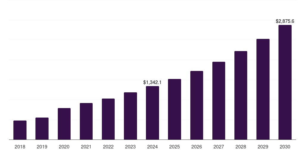 Global online natural dog treats market statistics, 2018-2030 (US$M)