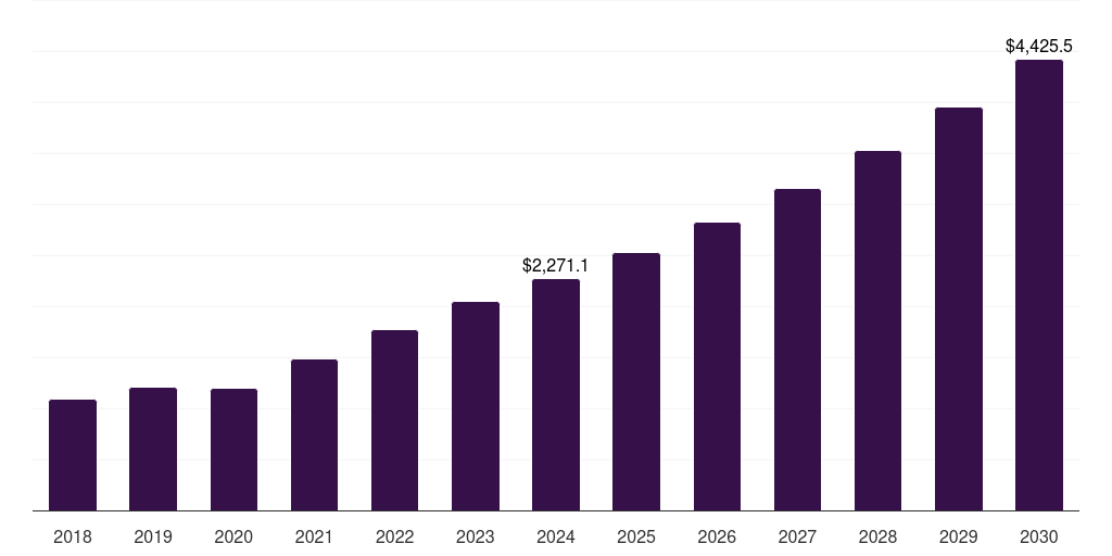 Global supermarkets & hypermarkets natural dog treats market statistics, 2018-2030 (US$M)
